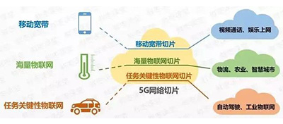 5G網絡切片講解